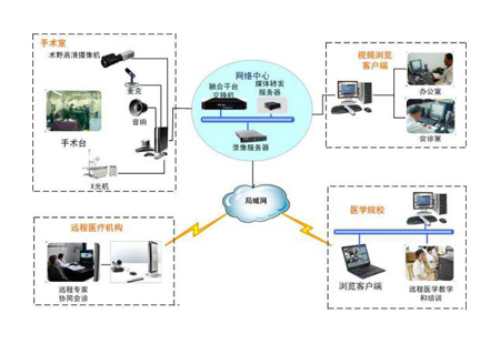 手術示教會診係統